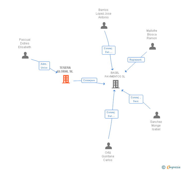 Vinculaciones societarias de PAVIMENTOS COMPORRESIN SL