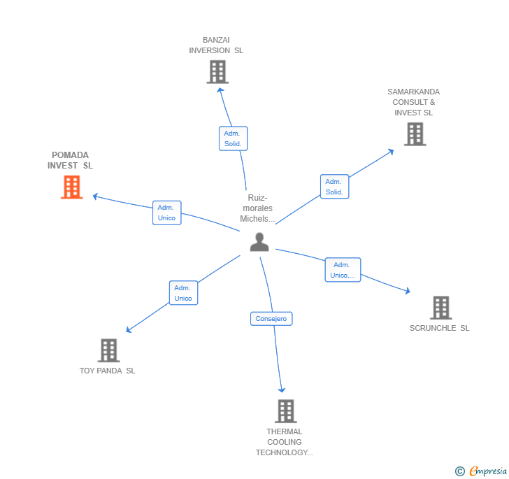 Vinculaciones societarias de POMADA INVEST SL