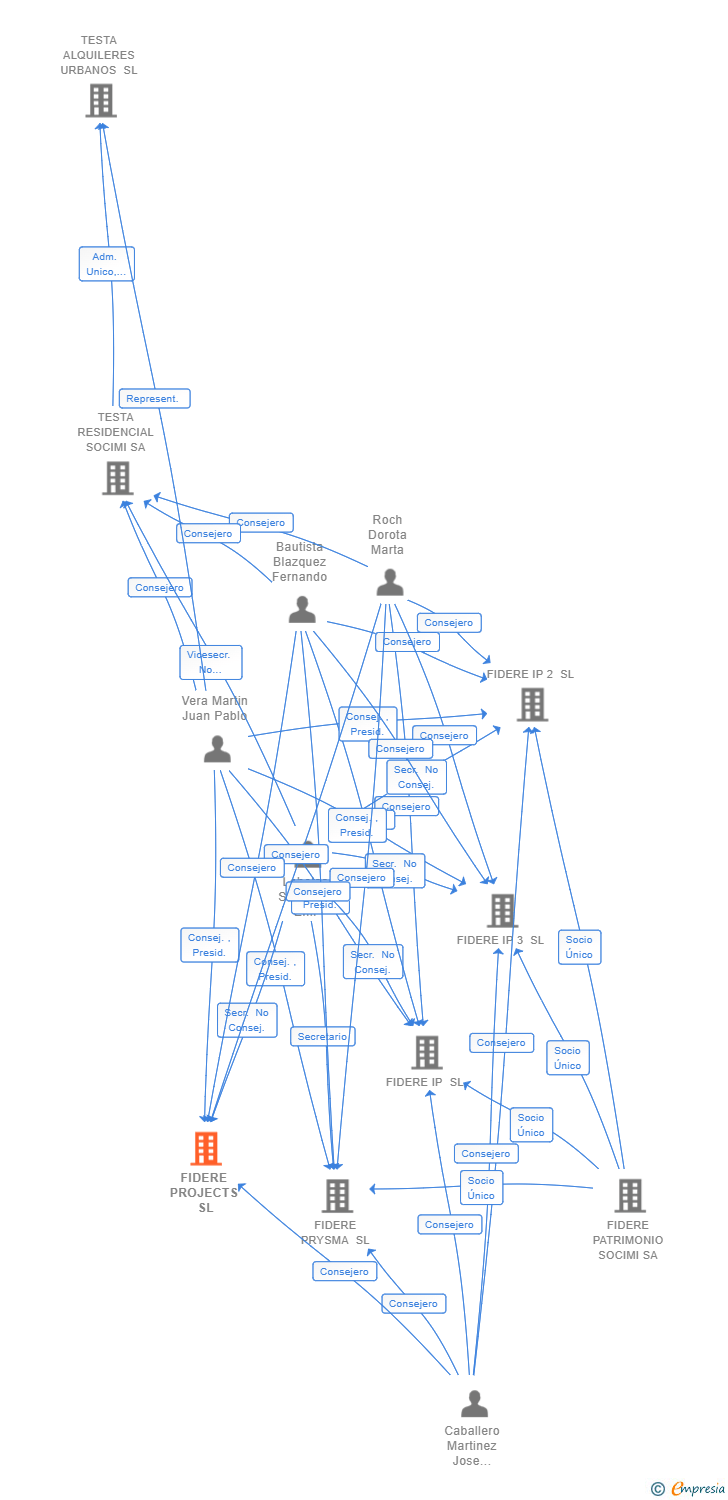 Vinculaciones societarias de FIDERE PROJECTS SL