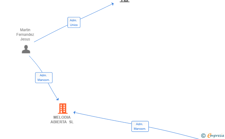 Vinculaciones societarias de MELODIA ABIERTA SL