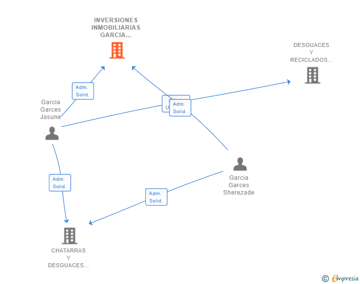Vinculaciones societarias de INVERSIONES INMOBILIARIAS GARCIA GARCES SL