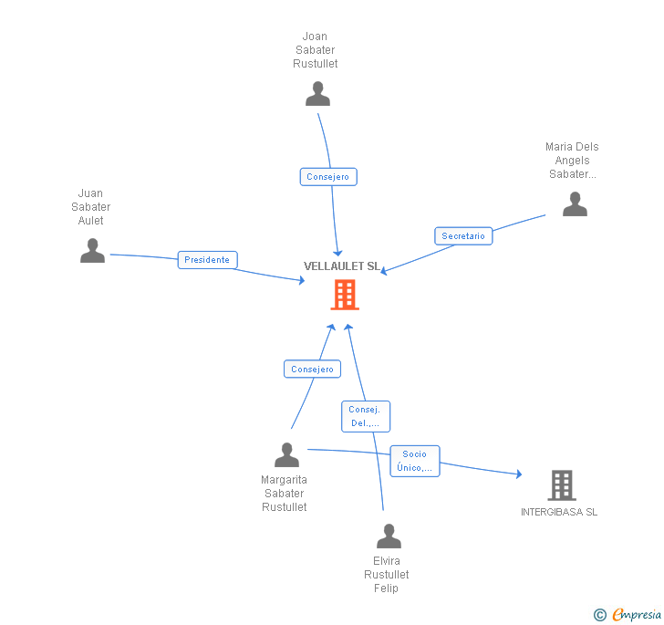 Vinculaciones societarias de VELLAULET SL