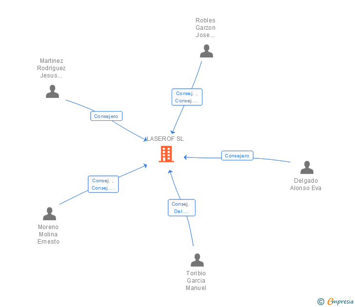 Vinculaciones societarias de LASEROF SL