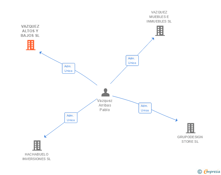 Vinculaciones societarias de VAZQUEZ ALTOS Y BAJOS SL