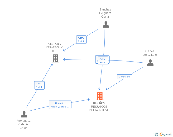 Vinculaciones societarias de DISEÑOS MECANICOS DEL NORTE SL