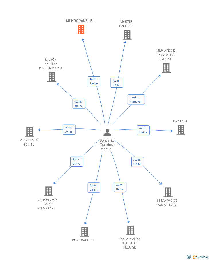 Vinculaciones societarias de MUNDOPANEL SL