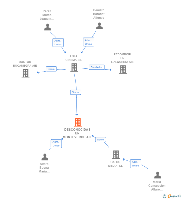 Vinculaciones societarias de DESCONOCIDAS EN MONTEVERDE AIE