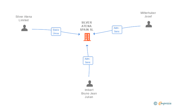 Vinculaciones societarias de SILVER ATENA SPAIN SL