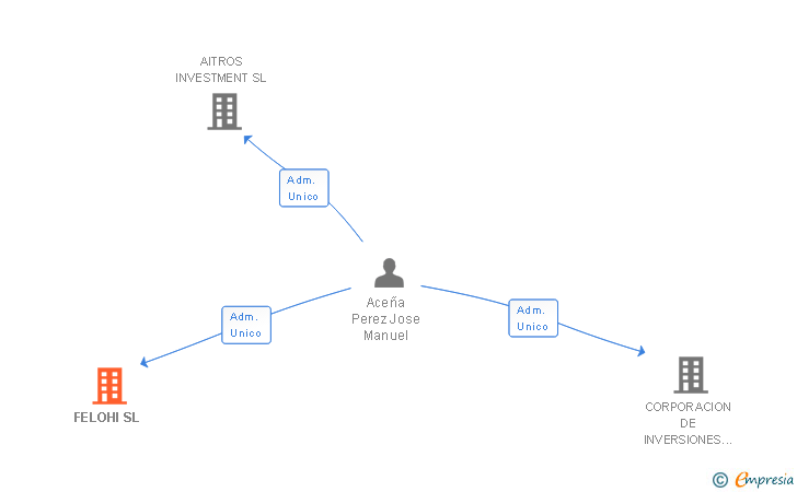 Vinculaciones societarias de FELOHI SL