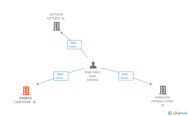 Vinculaciones societarias de ANIMAX CARTOON SL