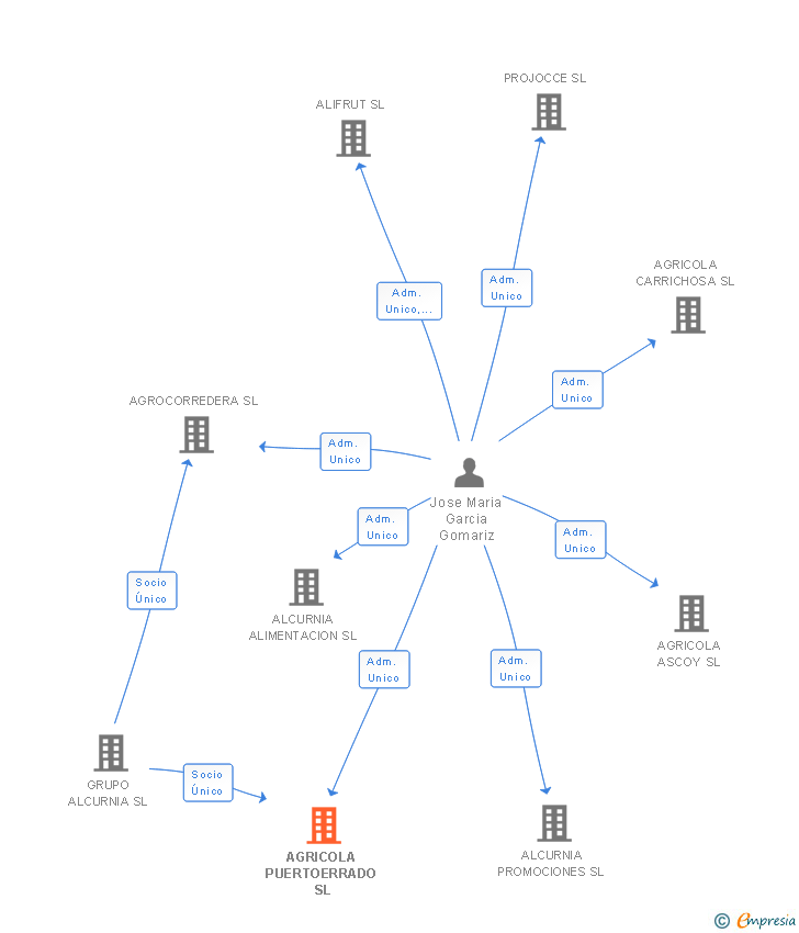 Vinculaciones societarias de AGRICOLA PUERTOERRADO SL