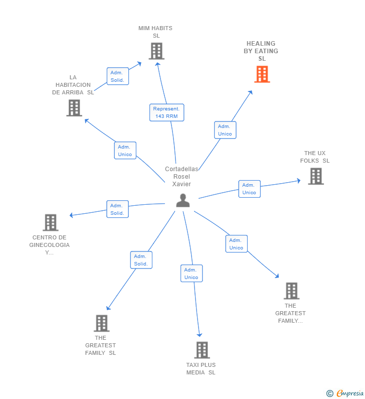 Vinculaciones societarias de HEALING BY EATING SL