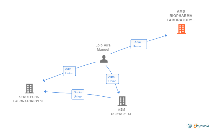 Vinculaciones societarias de AMS BIOPHARMA LABORATORY SL