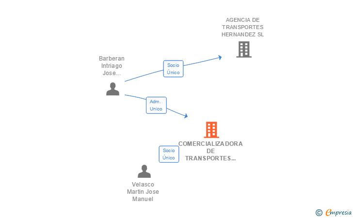 Vinculaciones societarias de COMERCIALIZADORA DE TRANSPORTES DE CASTILLA SA