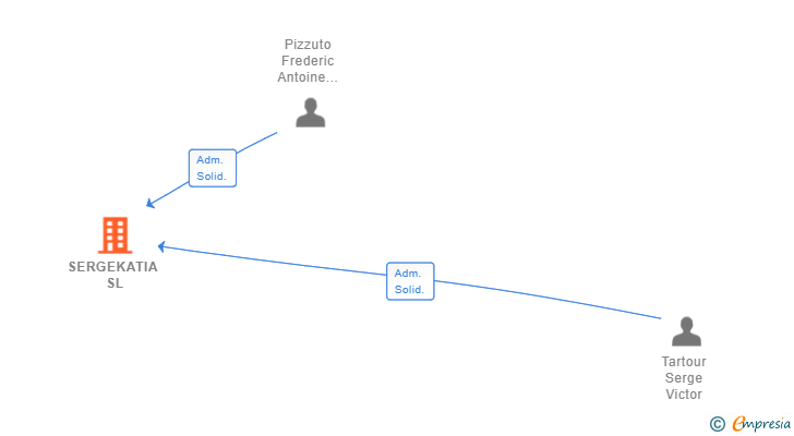 Vinculaciones societarias de SERGEKATIA SL