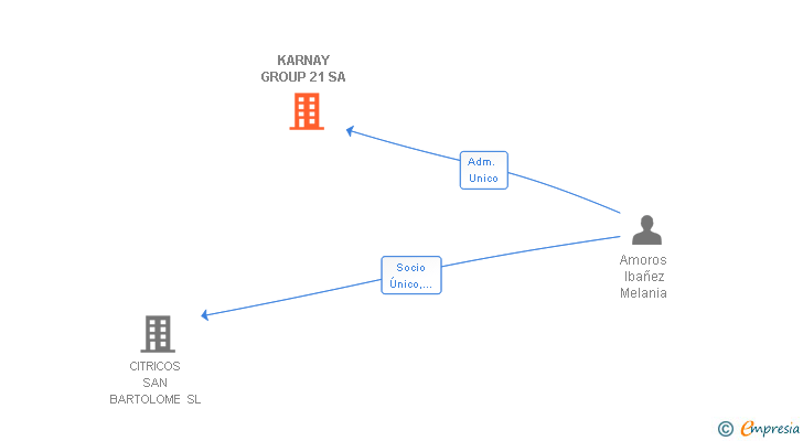Vinculaciones societarias de KARNAY GROUP 21 SA
