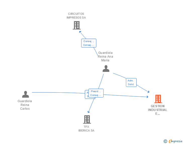 Vinculaciones societarias de GESTION INDUSTRIAL E INMOBILIARIA SL