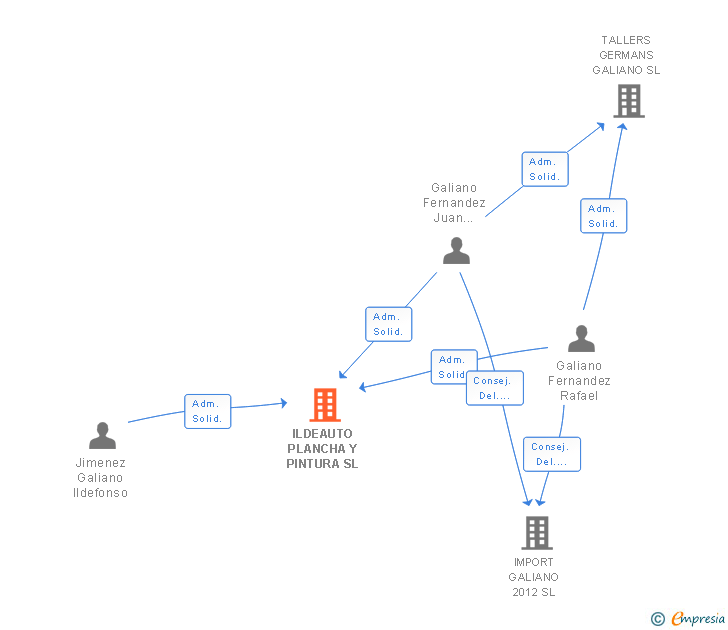 Vinculaciones societarias de ILDEAUTO PLANCHA Y PINTURA SL