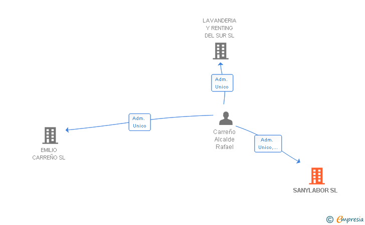 Vinculaciones societarias de SANYLABOR SL