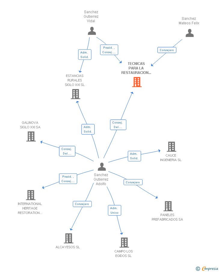 Vinculaciones societarias de TECNICAS PARA LA RESTAURACION Y CONSTRUCCIONES SA