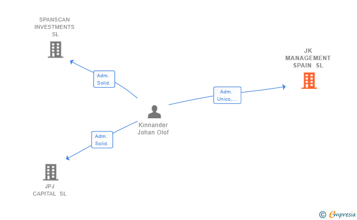 Vinculaciones societarias de JK MANAGEMENT SPAIN SL