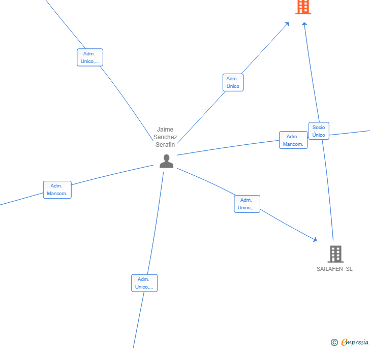 Vinculaciones societarias de INNOVACION AUDIOVISUAL SL
