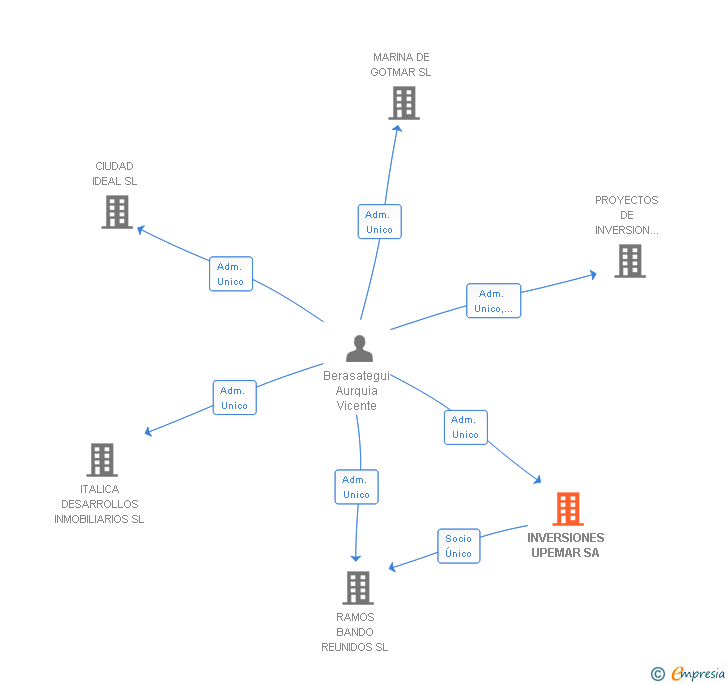 Vinculaciones societarias de INVERSIONES UPEMAR SA