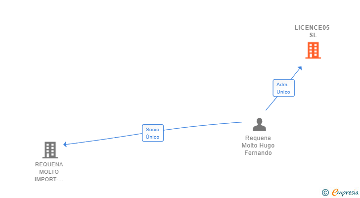 Vinculaciones societarias de LICENCE05 SL