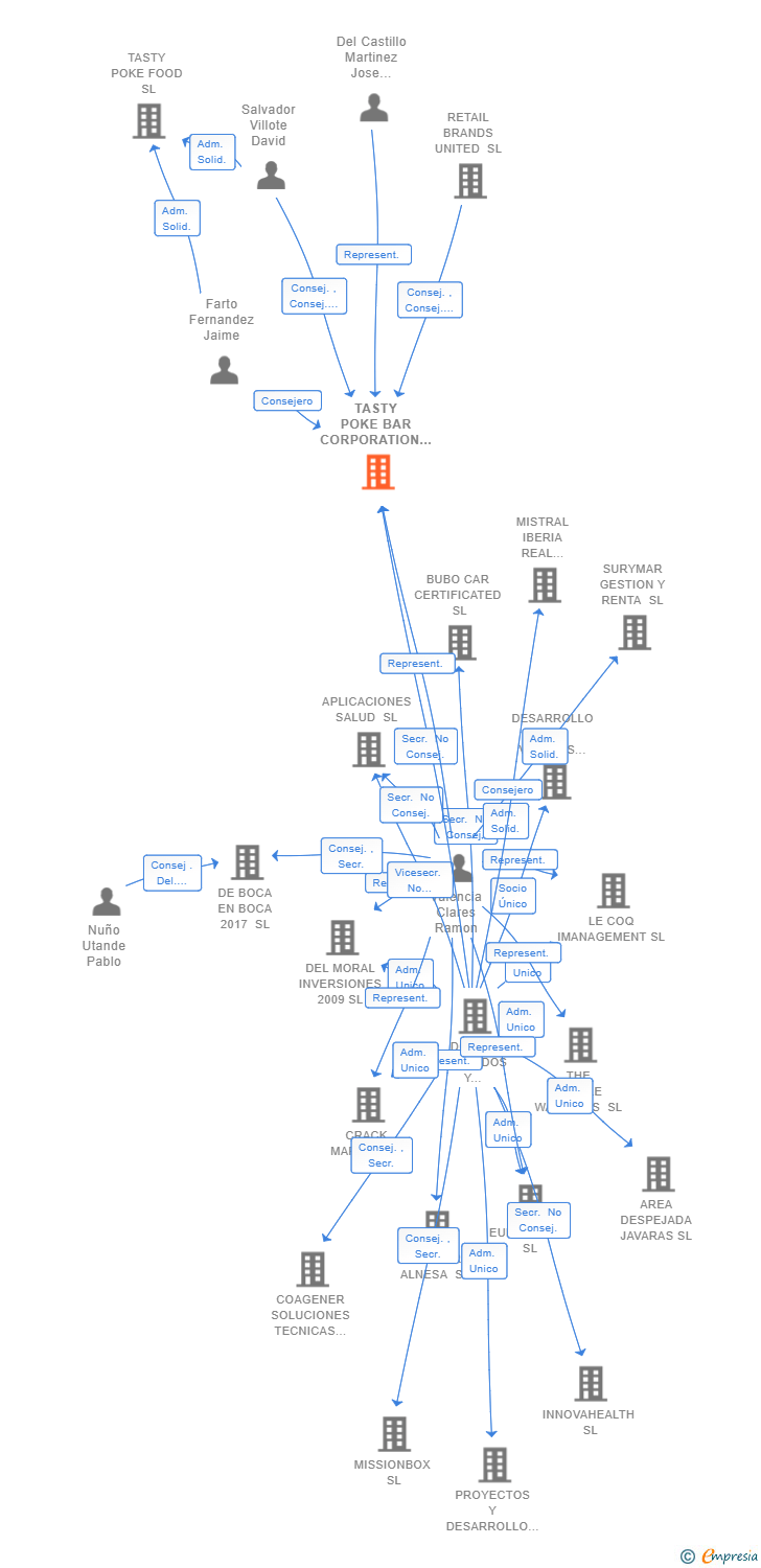 Vinculaciones societarias de TASTY POKE BAR CORPORATION SL