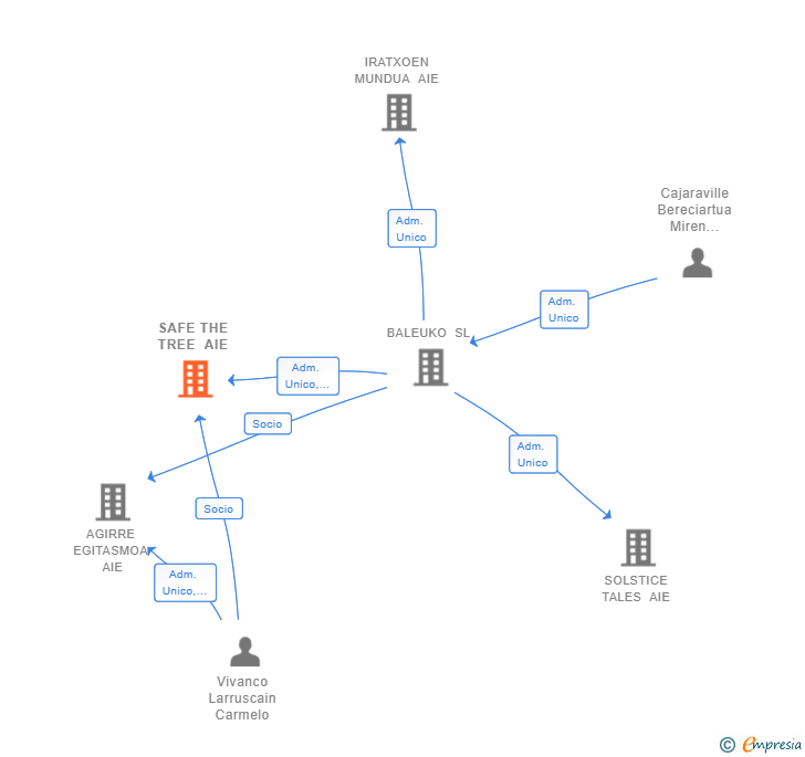 Vinculaciones societarias de SAFE THE TREE AIE (EXTINGUIDA)