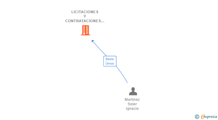 Vinculaciones societarias de LICITACIONES Y CONTRATACIONES DE CONSTRUCCION SL