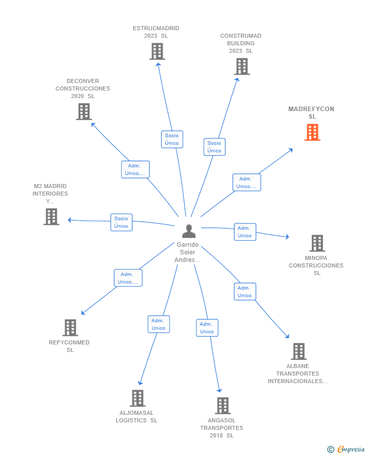 Vinculaciones societarias de MADREFYCON SL