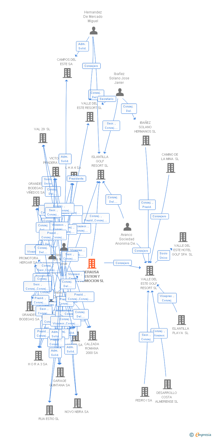 Vinculaciones societarias de HERAUSA GESTION Y PROMOCION SL