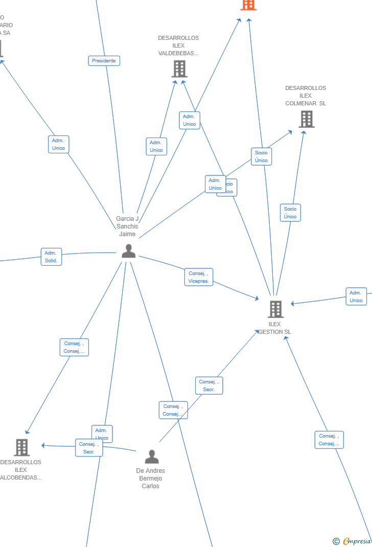 Vinculaciones societarias de DESARROLLOS ILEX COBEÑA SL