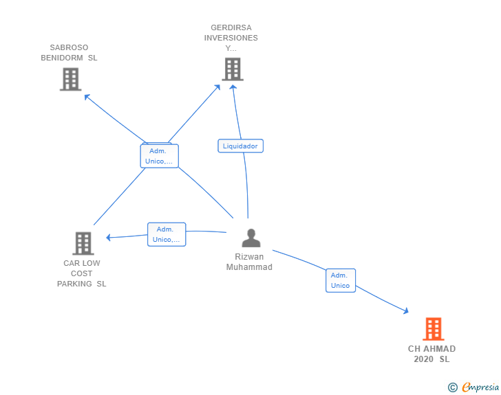 Vinculaciones societarias de CH AHMAD 2020 SL