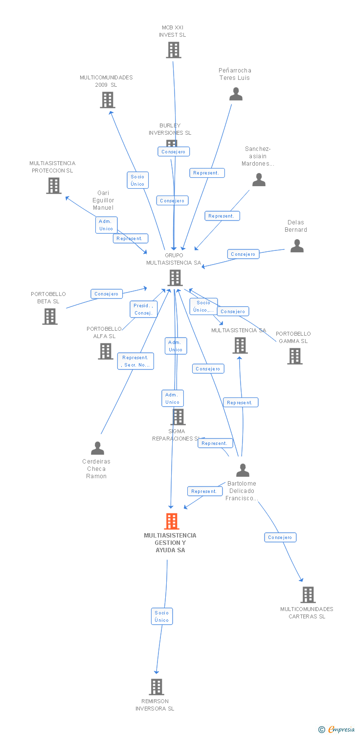 Vinculaciones societarias de MULTIASISTENCIA GESTION Y AYUDA SA