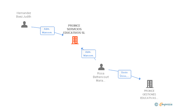Vinculaciones societarias de PROINCE SERVICIOS EDUCATIVOS SL