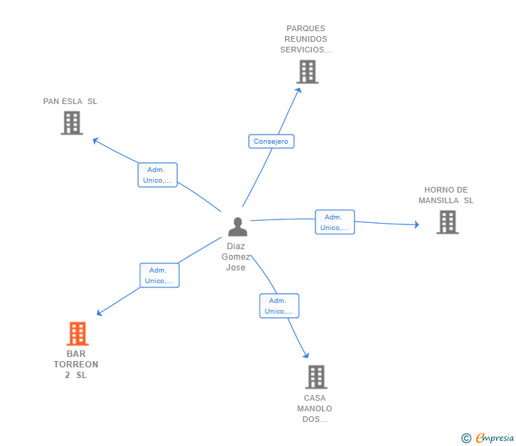 Vinculaciones societarias de BAR TORREON 2 SL