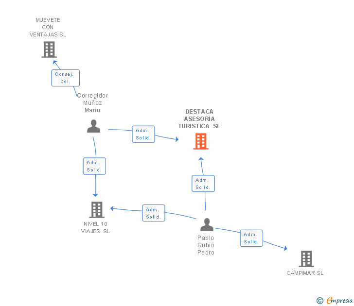 Vinculaciones societarias de DESTACA ASESORIA TURISTICA SL
