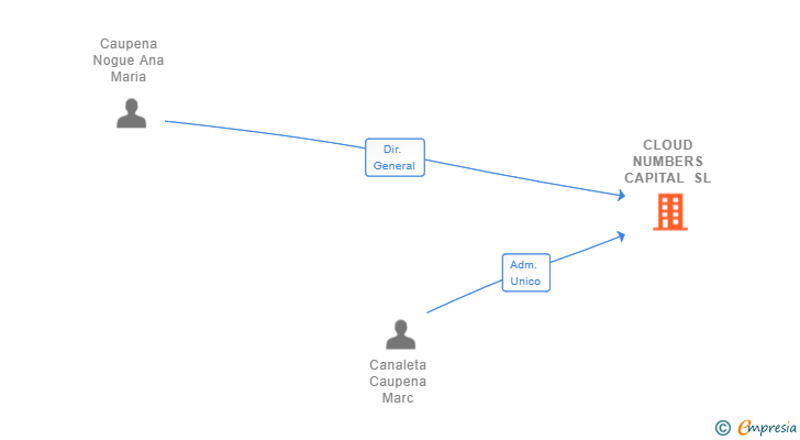 Vinculaciones societarias de CLOUD NUMBERS CAPITAL SL