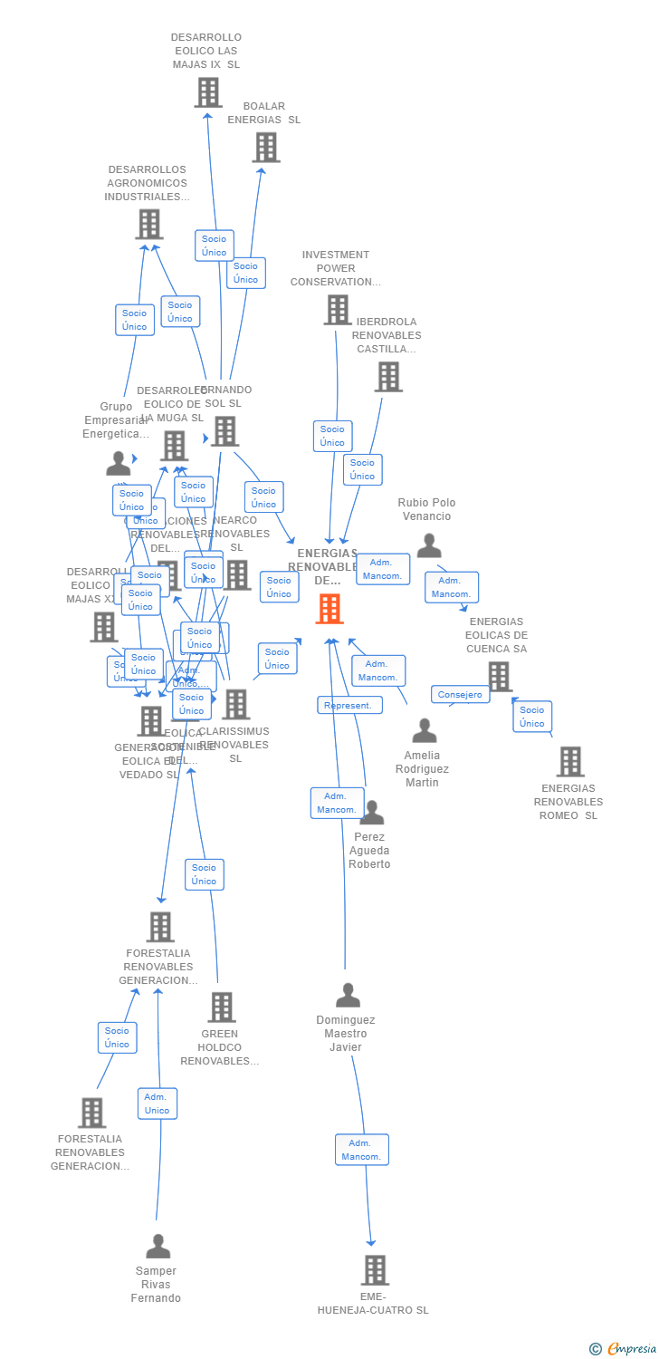 Vinculaciones societarias de ENERGIAS RENOVABLES DE HERMES SL