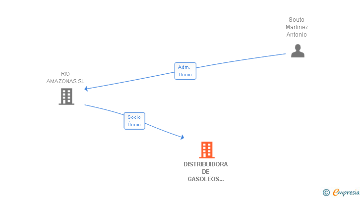 Vinculaciones societarias de DISTRIBUIDORA DE GASOLEOS EL RIBEIRO SL