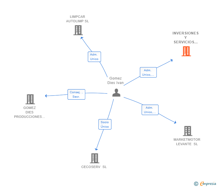 Vinculaciones societarias de INVERSIONES Y SERVICIOS INTER MEDIA 2 SL