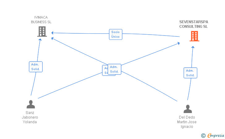 Vinculaciones societarias de SEVENSTARSPA CONSULTING SL