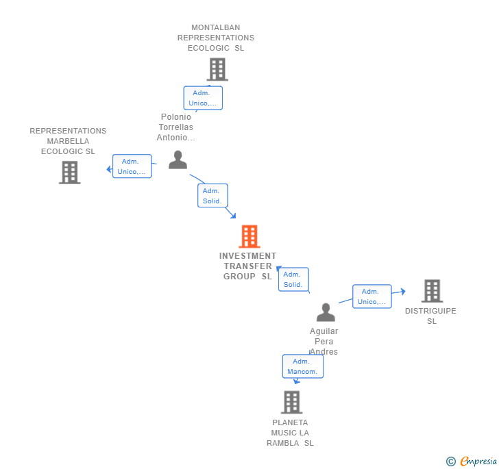 Vinculaciones societarias de INVESTMENT TRANSFER GROUP SL