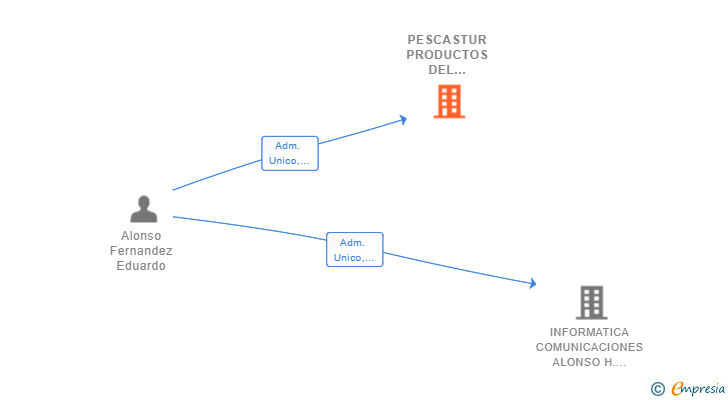 Vinculaciones societarias de PESCASTUR PRODUCTOS DEL CANTABRICO SL