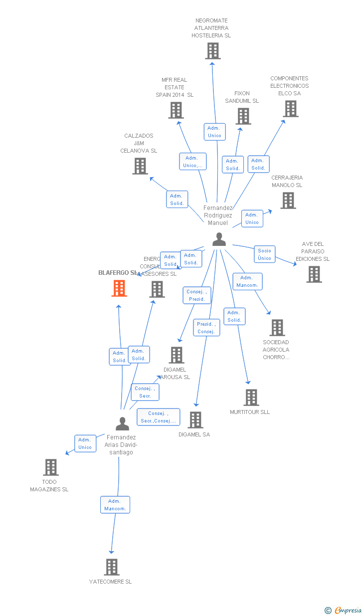 Vinculaciones societarias de BLAFERGO SL