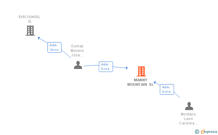 Vinculaciones societarias de MANNY MOUNTAIN SL