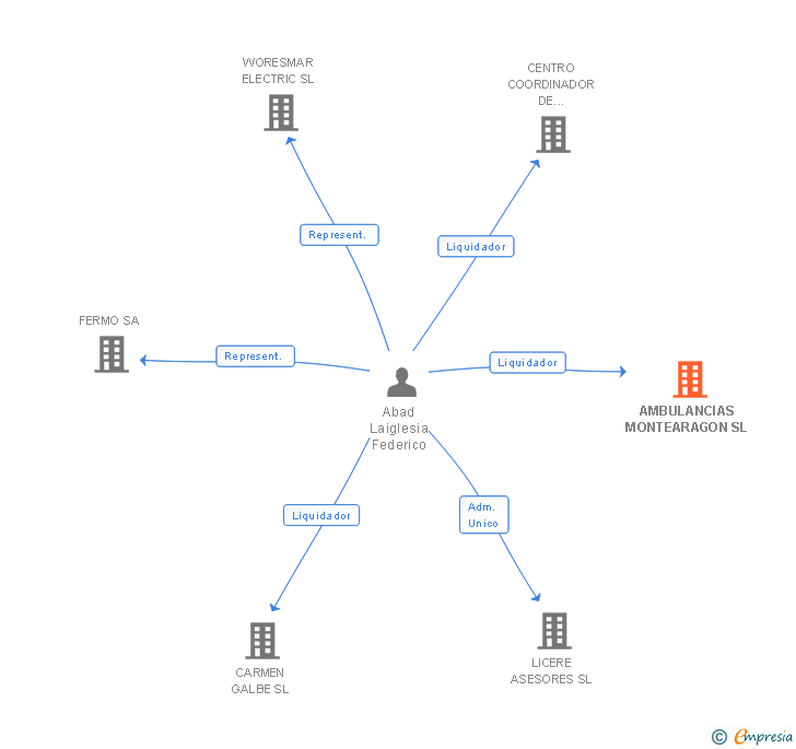 Vinculaciones societarias de AMBULANCIAS MONTEARAGON SL