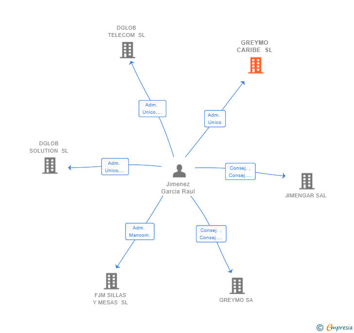 Vinculaciones societarias de GREYMO CARIBE SL